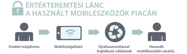 Értékteremtési lánc a használt mobileszközök piacán